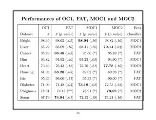 Performances of OC1, FAT, MOC1 and MOC2
            OC1           FAT            MOC1          MOC2          Best
Dataset        x
               ¯    x (p value)
                    ¯              x (p value)
                                   ¯               x (p value)
                                                   ¯             classiﬁer
Bright      98.46   98.62 (.05)    98.94 (.10)     98.82 (.10)    MOC1
Liver       65.22   66.09 (.10)    68.41 (.20)     70.14 (.04)    MOC2
Cancer      95.89   96.48 (.05)        95.60 (*)     95.89 (*)       FAT
Dim         94.82   94.92 (.20)    95.23 (.09)       94.90 (*)    MOC1
Heart       73.40   76.43 (.12)    75.76 (.21)     77.78 (.10)    MOC2
Housing     81.03   83.20 (.05)        82.02 (*)     80.23 (*)       FAT
Iris        95.33   96.00 (.17)        95.33 (*)     96.00 (*)       FAT
Diabetes    71.09   71.48 (.04)    73.18 (.08)     72.53 (.23)    MOC1
Prognosis   78.91    74.15 (**)        78.91 (*)    79.59 (*)     MOC2
Sonar       67.79   74.04 (.01)    72.12 (.19)     73.21 (.16)       FAT



                                  15
 