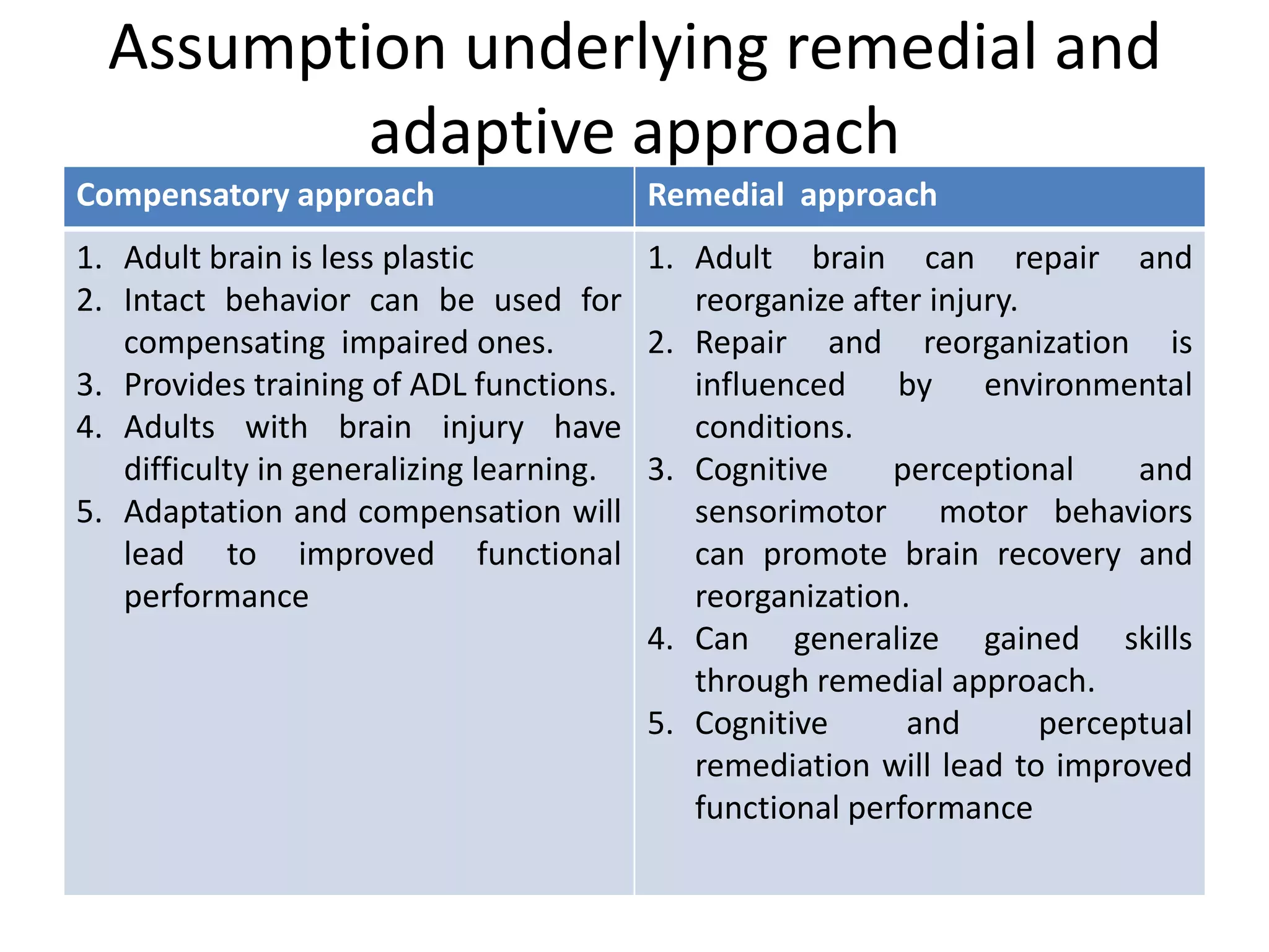 Assumption underlying remedial and
adaptive approach
Compensatory approach

Remedial approach

1. Adult brain is less plastic
1. Adult brain can repair and
2. Intact behavior can be used for
reorganize after injury.
compensating impaired ones.
2. Repair and reorganization is
3. Provides training of ADL functions.
influenced by environmental
4. Adults with brain injury have
conditions.
difficulty in generalizing learning. 3. Cognitive
perceptional
and
5. Adaptation and compensation will
sensorimotor motor behaviors
lead to improved functional
can promote brain recovery and
performance
reorganization.
4. Can generalize gained skills
through remedial approach.
5. Cognitive
and
perceptual
remediation will lead to improved
functional performance

 