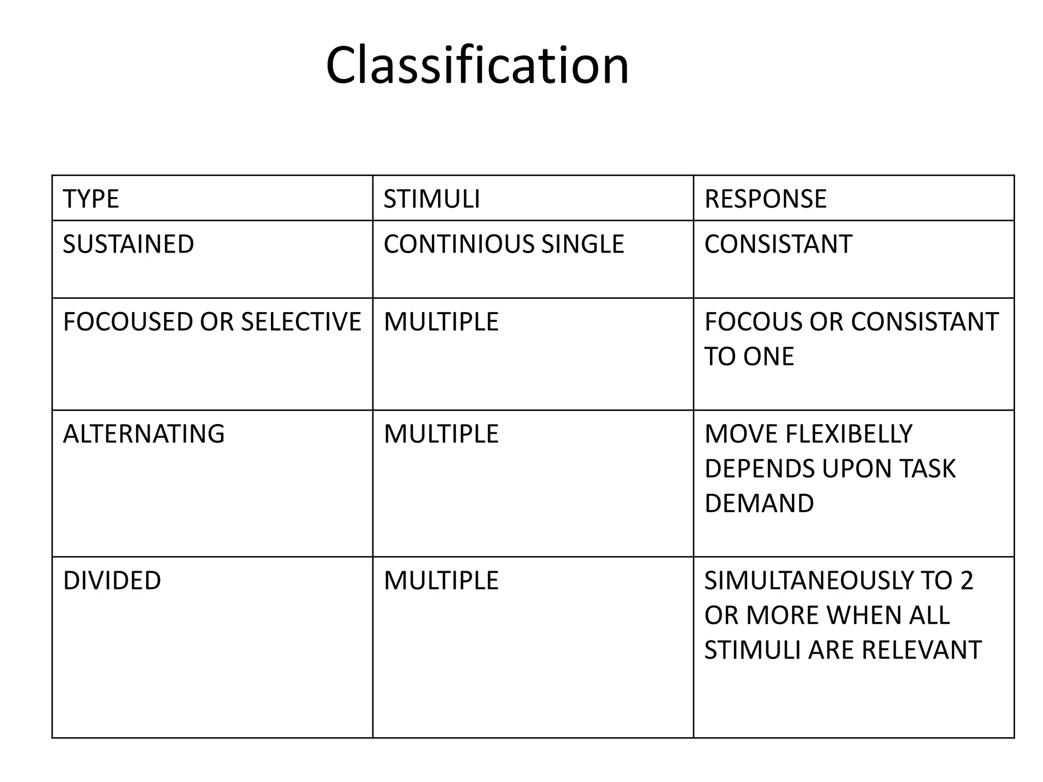 Classification
TYPE

STIMULI

RESPONSE

SUSTAINED

CONTINIOUS SINGLE

CONSISTANT

FOCOUSED OR SELECTIVE MULTIPLE

FOCOUS OR CONSISTANT
TO ONE

ALTERNATING

MULTIPLE

MOVE FLEXIBELLY
DEPENDS UPON TASK
DEMAND

DIVIDED

MULTIPLE

SIMULTANEOUSLY TO 2
OR MORE WHEN ALL
STIMULI ARE RELEVANT

 