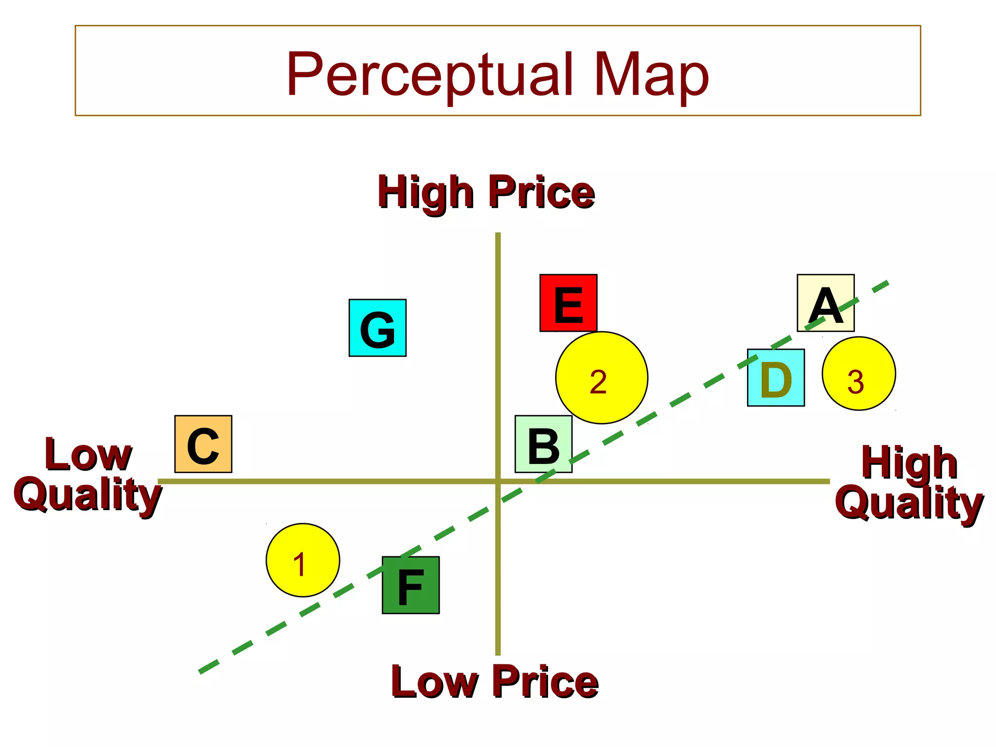 Perceptual Map
LowLow
QualityQuality
Low PriceLow Price
High PriceHigh Price
HighHigh
QualityQuality
G
C
F
E
B
D
A
1
2 3
 