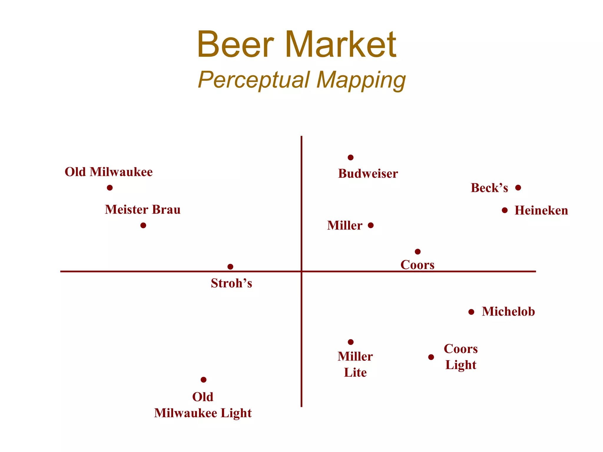 Beer Market
Perceptual Mapping
•
Meister Brau
Stroh’s
•
•
•
Beck’s
• Heineken
Old Milwaukee
•
Miller •
Coors
•
Michelob•
Miller
Lite
• Coors
Light•
Old
Milwaukee Light
•
Budweiser
 