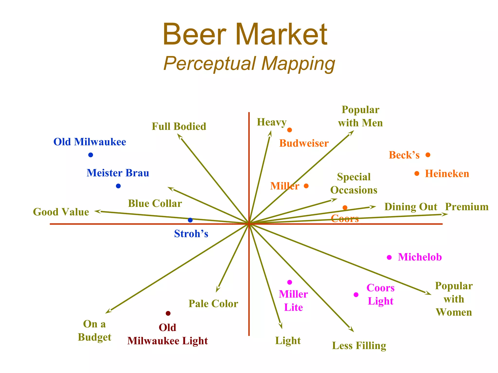 •Coors
Popular
with MenHeavy
Special
Occasions
Dining Out Premium
Popular
with
Women
Light
Pale Color
On a
Budget
Good Value
Blue Collar
Full Bodied
•
Meister Brau
Stroh’s
•
•
•
Beck’s
• Heineken
Old Milwaukee
•
Miller •
Michelob•
Miller
Lite
• Coors
Light•
Old
Milwaukee Light
•
Budweiser
Less Filling
Beer Market
Perceptual Mapping
 