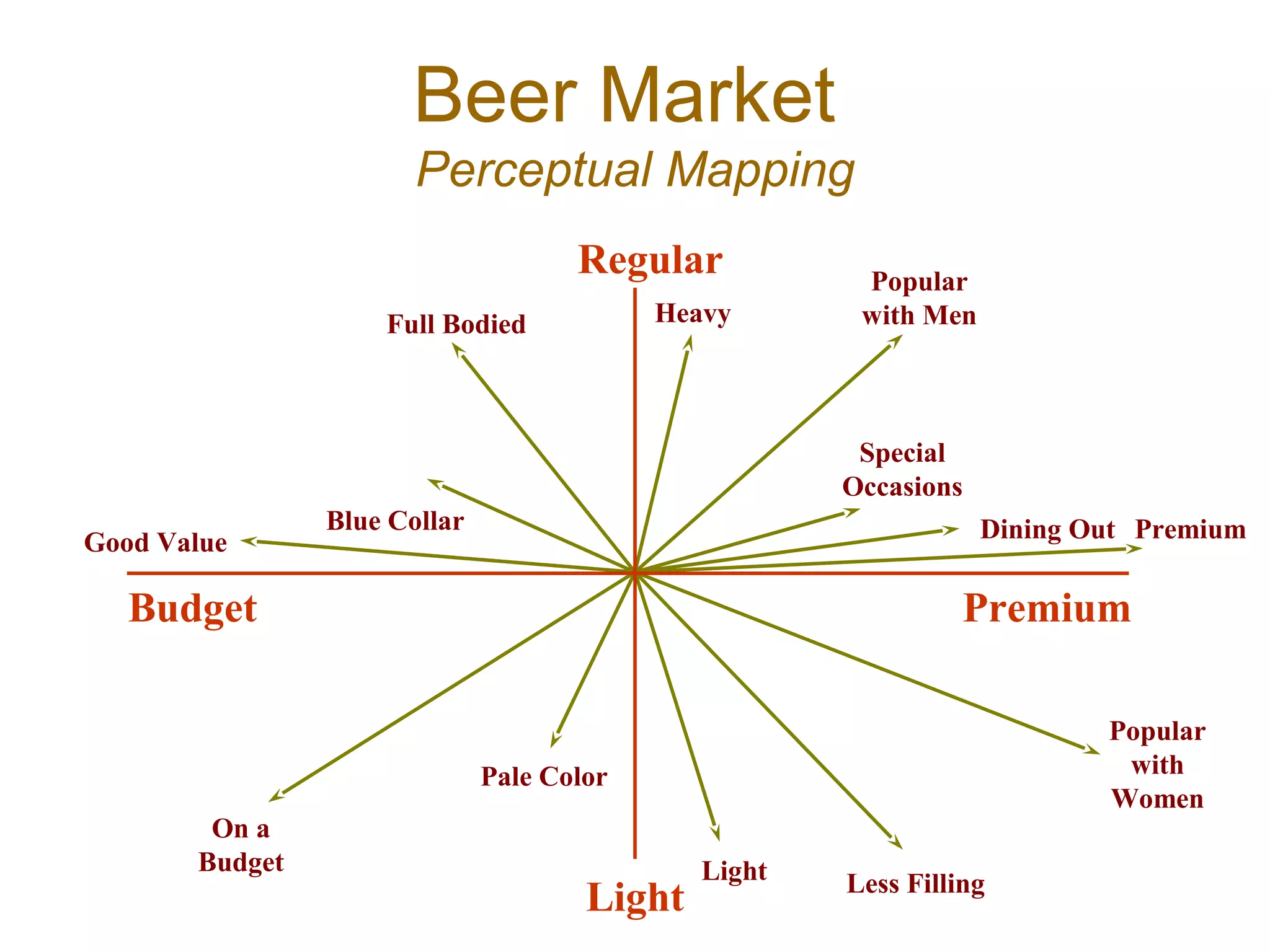 Popular
with MenHeavy
Special
Occasions
Dining Out Premium
Popular
with
Women
Light
Pale Color
On a
Budget
Good Value
Blue Collar
Full Bodied
PremiumBudget
Light
Regular
Less Filling
Beer Market
Perceptual Mapping
 