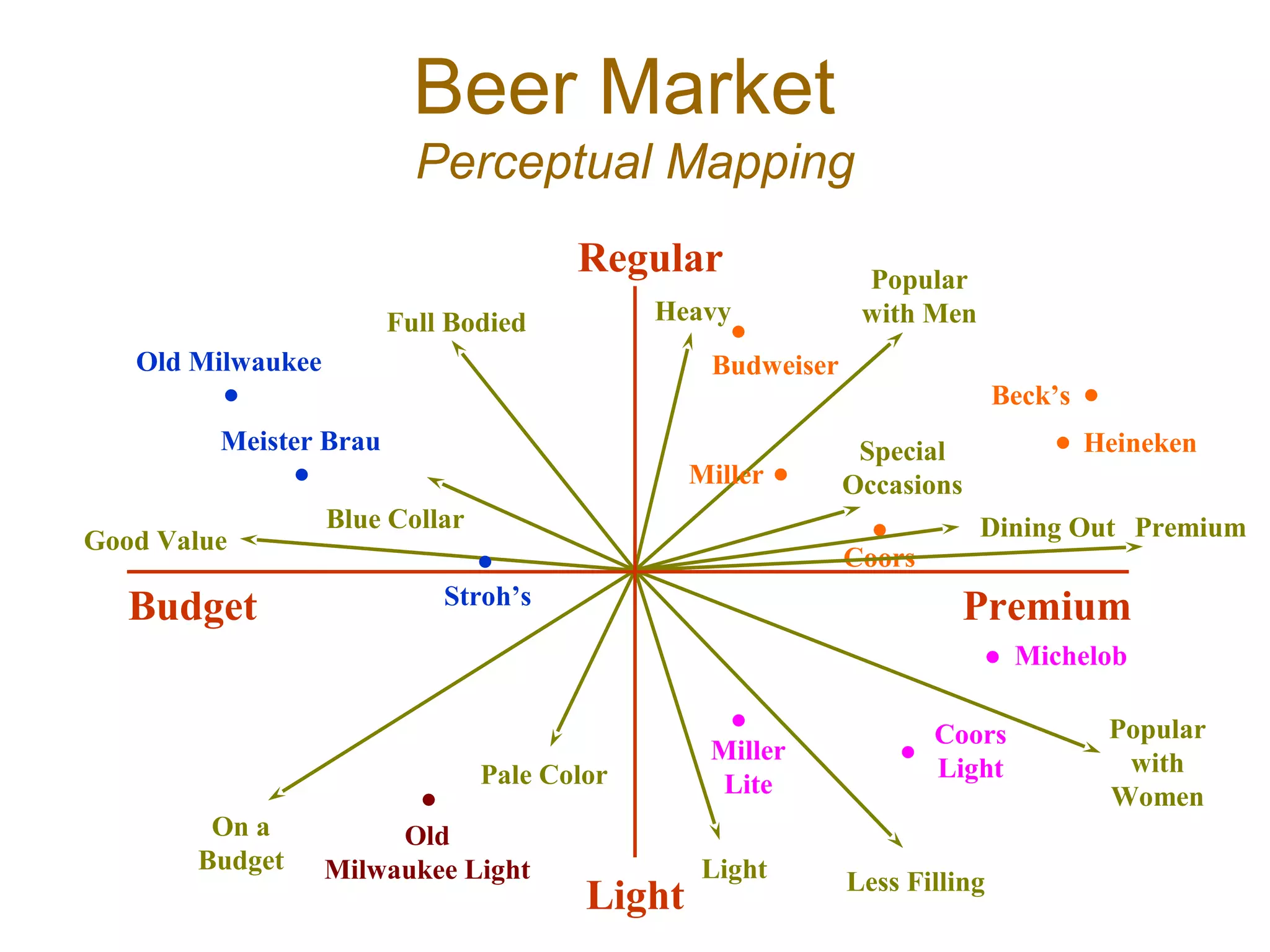 •Coors
Popular
with MenHeavy
Special
Occasions
Dining Out Premium
Popular
with
Women
Light
Pale Color
On a
Budget
Good Value
Blue Collar
Full Bodied
PremiumBudget
Light
Regular
•
Meister Brau
Stroh’s
•
•
•
Beck’s
• Heineken
Old Milwaukee
•
Miller •
Michelob•
Miller
Lite
• Coors
Light•
Old
Milwaukee Light
•
Budweiser
Less Filling
Beer Market
Perceptual Mapping
 