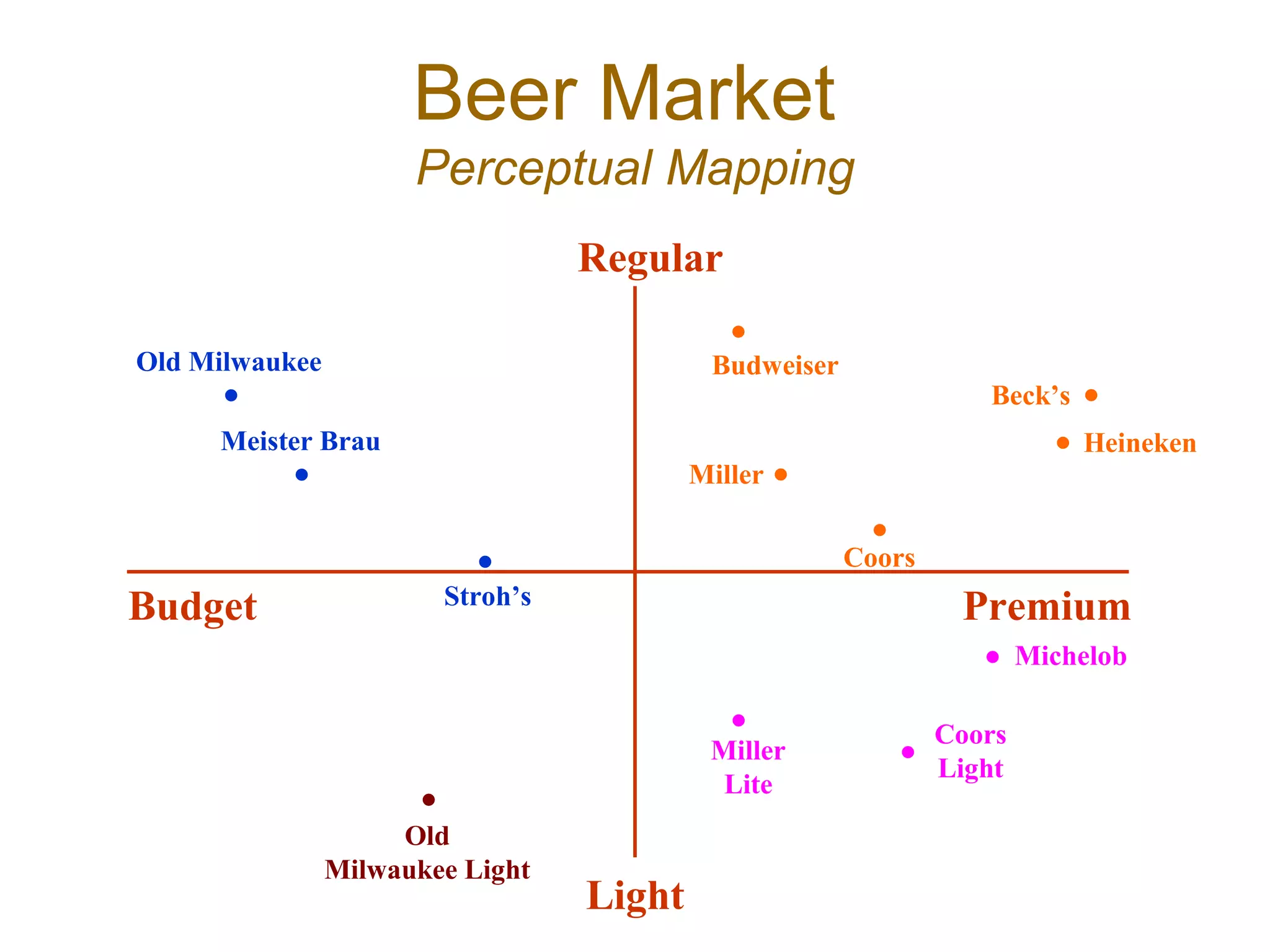 •Coors
PremiumBudget
Light
Regular
•
Meister Brau
Stroh’s
•
•
•
Beck’s
• Heineken
Old Milwaukee
•
Miller •
Michelob•
Miller
Lite
• Coors
Light•
Old
Milwaukee Light
•
Budweiser
Beer Market
Perceptual Mapping
 