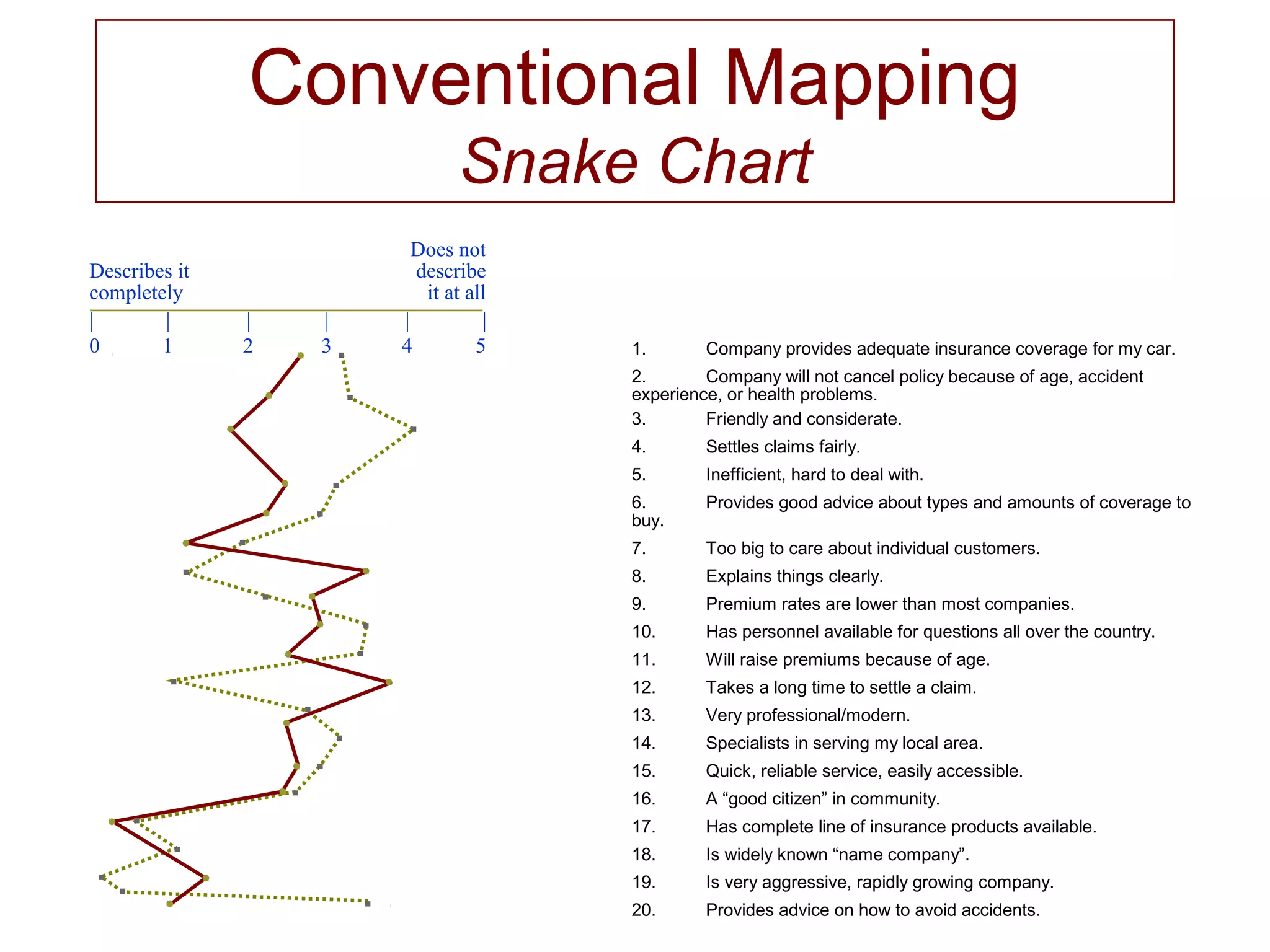 1. Company provides adequate insurance coverage for my car.
2. Company will not cancel policy because of age, accident
experience, or health problems.
3. Friendly and considerate.
4. Settles claims fairly.
5. Inefficient, hard to deal with.
6. Provides good advice about types and amounts of coverage to
buy.
7. Too big to care about individual customers.
8. Explains things clearly.
9. Premium rates are lower than most companies.
10. Has personnel available for questions all over the country.
11. Will raise premiums because of age.
12. Takes a long time to settle a claim.
13. Very professional/modern.
14. Specialists in serving my local area.
15. Quick, reliable service, easily accessible.
16. A “good citizen” in community.
17. Has complete line of insurance products available.
18. Is widely known “name company”.
19. Is very aggressive, rapidly growing company.
20. Provides advice on how to avoid accidents.
Does not
Describes it describe
completely it at all
| | | | | |
0 1 2 3 4 5
Conventional Mapping
Snake Chart
 