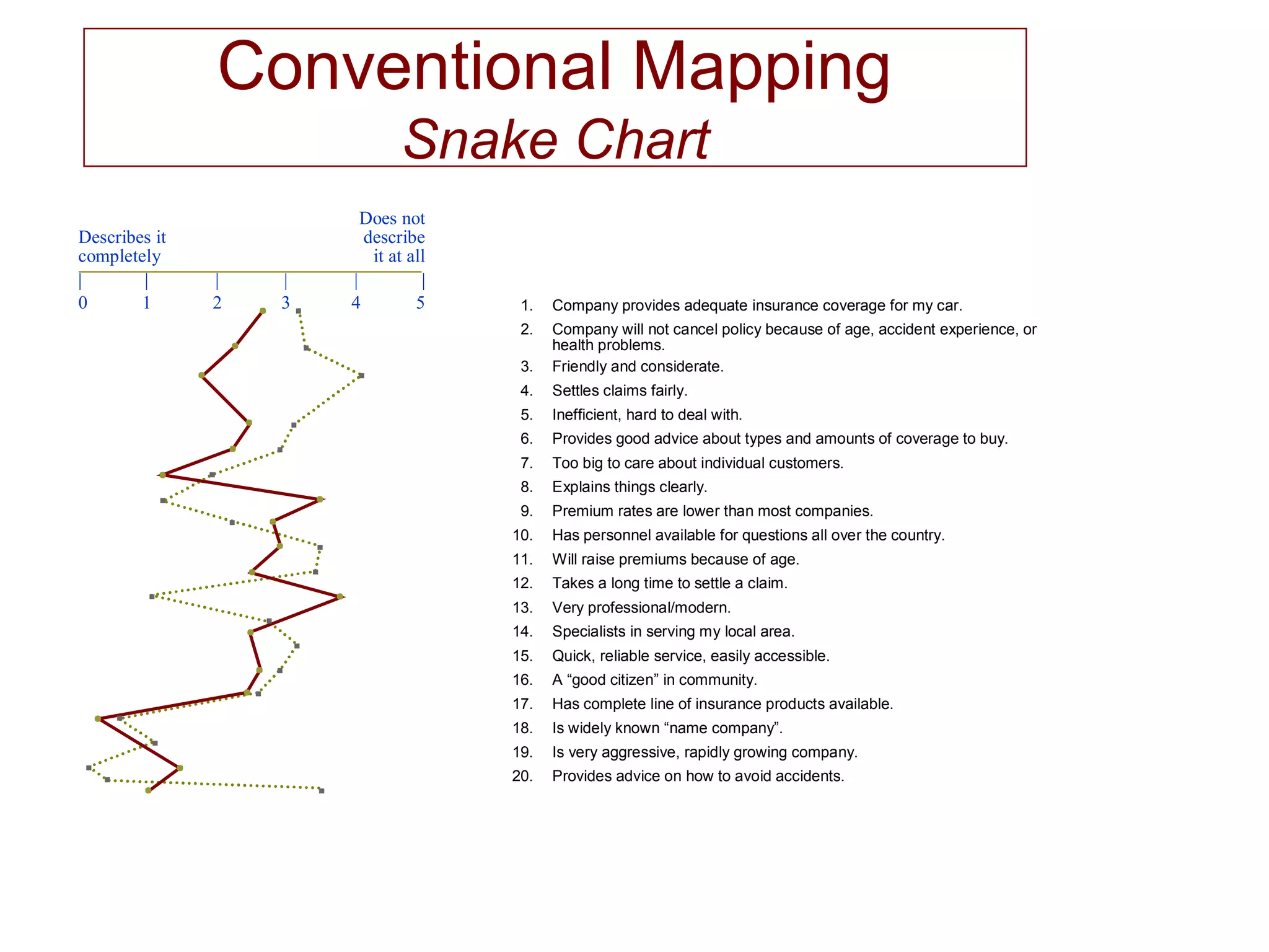 1. Company provides adequate insurance coverage for my car.
2. Company will not cancel policy because of age, accident experience, or
health problems.
3. Friendly and considerate.
4. Settles claims fairly.
5. Inefficient, hard to deal with.
6. Provides good advice about types and amounts of coverage to buy.
7. Too big to care about individual customers.
8. Explains things clearly.
9. Premium rates are lower than most companies.
10. Has personnel available for questions all over the country.
11. Will raise premiums because of age.
12. Takes a long time to settle a claim.
13. Very professional/modern.
14. Specialists in serving my local area.
15. Quick, reliable service, easily accessible.
16. A “good citizen” in community.
17. Has complete line of insurance products available.
18. Is widely known “name company”.
19. Is very aggressive, rapidly growing company.
20. Provides advice on how to avoid accidents.
Does not
Describes it describe
completely it at all
| | | | | |
0 1 2 3 4 5
Conventional Mapping
Snake Chart
 