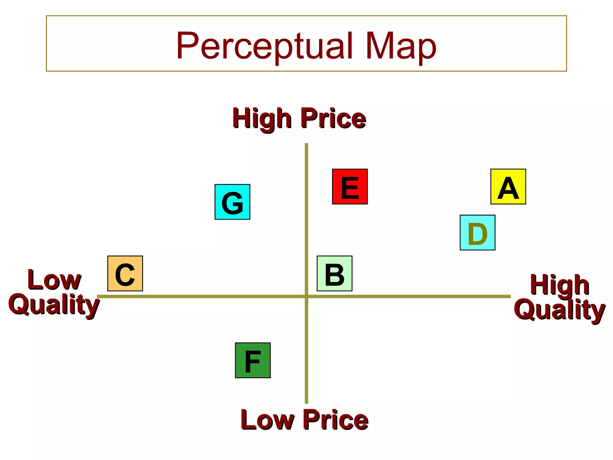 Perceptual Map
LowLow
QualityQuality
Low PriceLow Price
High PriceHigh Price
HighHigh
QualityQuality
G
C
F
E
B
D
A
 
