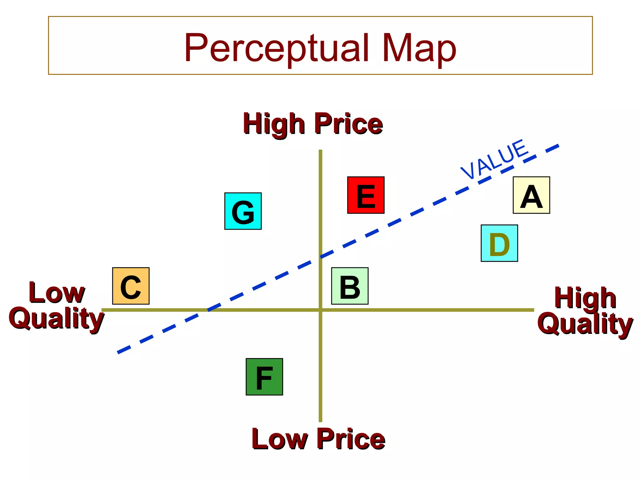 Perceptual Map
LowLow
QualityQuality
Low PriceLow Price
High PriceHigh Price
HighHigh
QualityQuality
G
C
F
E
B
D
A
VALUE
 