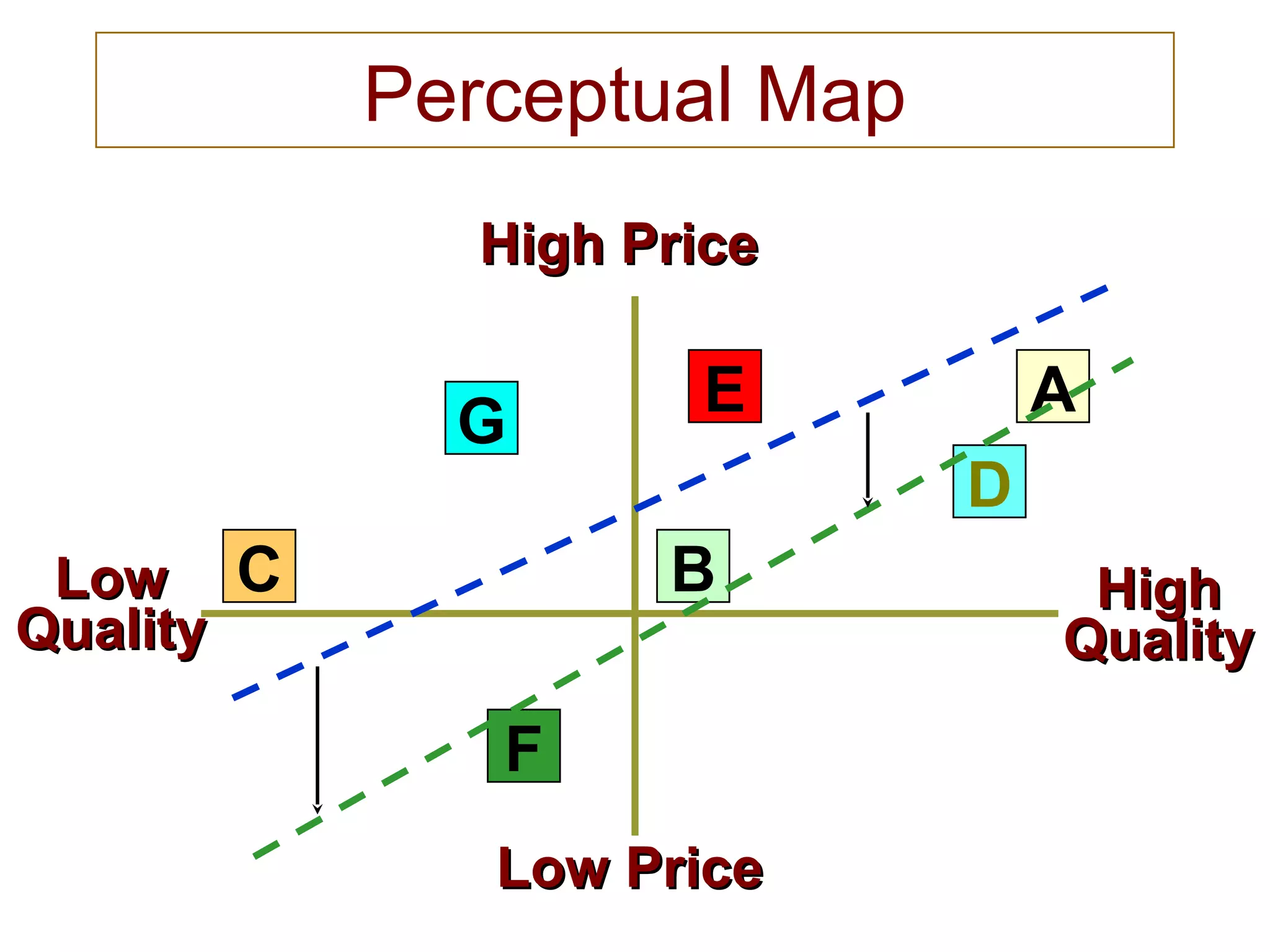 Perceptual Map
LowLow
QualityQuality
Low PriceLow Price
High PriceHigh Price
HighHigh
QualityQuality
G
C
F
E
B
D
A
 