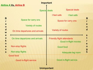 Important
Airline A Vs. Airline B

                                        Special deals                  Special deals

                                                      I feel safe         I feel safe
   B                                                                                    B
                   Space for carry ons                      Space for carry ons
   r                                                                                    r
   a                                                                                    a
                          Variety of routes
   n                                                                                    n
   d                                                  Variety of routes                 d
           On time departures and arrivals
   w
   e                                                                                    s
   a      On time departures and arrivals        Friendly flight attendants             t
   k                                                          Good in-flight movies     r
   n                                                                                    e
   e     Non-stop flights                                   Good food                   n
   s                                                                                    g
   s     Non-stop flights                                           Adequate leg room   h
       Good food

              Good in-flight service                       Good in-flight service


                                        Unimportant
 