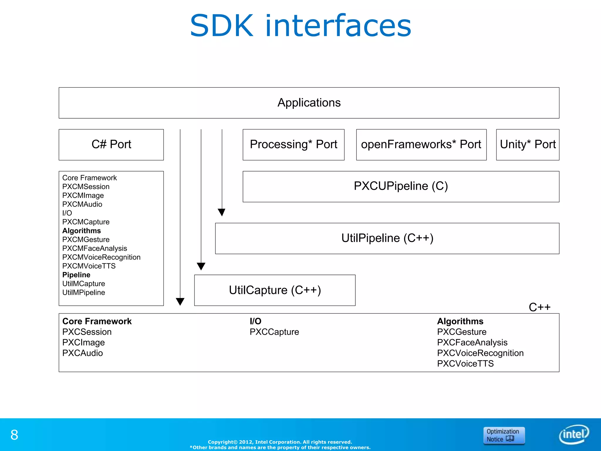 SDK interfaces

                                                            Applications


           C# Port                               Processing* Port                          openFrameworks* Port      Unity* Port

    Core Framework
    PXCMSession                                                                         PXCUPipeline (C)
    PXCMImage
    PXCMAudio
    I/O
    PXCMCapture
    Algorithms
    PXCMGesture                                                                    UtilPipeline (C++)
    PXCMFaceAnalysis
    PXCMVoiceRecognition
    PXCMVoiceTTS
    Pipeline
    UtilMCapture
    UtilMPipeline                        UtilCapture (C++)
                                                                                                                              C++
    Core Framework                               I/O                                                    Algorithms
    PXCSession                                   PXCCapture                                             PXCGesture
    PXCImage                                                                                            PXCFaceAnalysis
    PXCAudio                                                                                            PXCVoiceRecognition
                                                                                                        PXCVoiceTTS




8                                Copyright© 2012, Intel Corporation. All rights reserved.
                           *Other brands and names are the property of their respective owners.
 