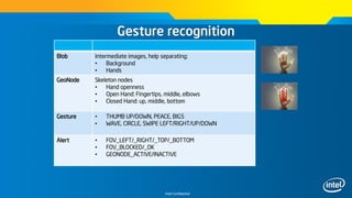 Intel Confidential
Gesture recognition
~30cm
Blob Intermediate images, help separating:
• Background
• Hands
GeoNode Skeleton nodes
• Hand openness
• Open Hand: Fingertips, middle, elbows
• Closed Hand: up, middle, bottom
Gesture • THUMB UP/DOWN, PEACE, BIG5
• WAVE, CIRCLE, SWIPE LEFT/RIGHT/UP/DOWN
Alert • FOV_LEFT/_RIGHT/_TOP/_BOTTOM
• FOV_BLOCKED/_OK
• GEONODE_ACTIVE/INACTIVE
 