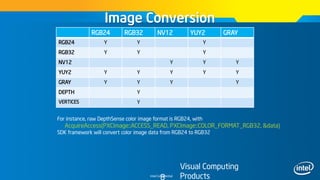 Intel Confidential
Image Conversion
Visual Computing
Products
RGB24 RGB32 NV12 YUY2 GRAY
RGB24 Y Y Y
RGB32 Y Y Y
NV12 Y Y Y
YUY2 Y Y Y Y Y
GRAY Y Y Y Y
DEPTH Y
VERTICES Y
For instance, raw DepthSense color image format is RGB24, with
AcquireAccess(PXCImage::ACCESS_READ, PXCImage::COLOR_FORMAT_RGB32, &data)
SDK framework will convert color image data from RGB24 to RGB32
 