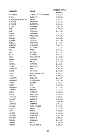 10
COGNOME NOME
IMPORTO NETTO
MENSILE
DI GIUSEPPE COSIMO DAMIANO FRANC 2.284,44
DI LUCA ALBERTO 4.052,40
DI MUCCIO DE QUATTRO PIETRO 2.269,51
DI PIETRO GIOVANNI 3.021,46
DI PRISCO ELISABETTA 3.056,15
DI STASI GIOVANNI 3.007,89
DIANA LORENZO 4.025,87
DIAZ ANNALISA 2.149,85
DIDONE' GIOVANNI 2.181,45
DIGLIO PASQUALE 4.053,40
DIGNANI VANDA 3.033,48
DILIBERTO OLIVIERO 4.852,36
DIVELLA GIOVANNI 2.144,81
DOMENICI LEONARDO 3.063,51
DONNER LUCIANO 2.152,41
DOSI FABIO 3.004,11
DOTTI VITTORIO 2.137,77
DUCA EUGENIO 4.053,92
DUCE ALESSANDRO 2.115,80
DUSSIN LUCIANO 4.181,26
EBNER MICHL 5.161,49
EMILIANI VITTORIO 2.123,41
EPIFANI VINCENZO 2.145,94
ERMINERO ENZO 4.865,83
ERPETE ALFREDO 2.115,80
ERRIGO DEMETRIO PIETRO 2.146,22
FABRIS MAURO 4.098,02
FACCHETTI GIUSEPPE 2.143,47
FACCHIANO FERDINANDO 3.015,68
FACHIN SILVANA 2.155,64
FAENZI IVO 4.063,49
FAGGIANO COSIMO 2.292,04
FALCONIO ANTONIO 2.157,62
FALOMI ANTONIO 4.852,36
FANTO' VINCENZO 2.140,01
FANTOZZI AUGUSTO 2.085,35
FARAGUTI LUCIANO 4.986,04
FARIGU RAFFAELE 3.056,40
FASOLINO GAETANO 3.004,11
FASSINO PIERO FRANCO 5.296,84
FATUZZO FABIO 2.185,34
FELICI CARLO 4.499,09
FELISETTI DINO LUIGI 4.948,98
FELISSARI LINO OSVALDO 3.043,79
FERRANDI ALBERTO 3.096,60
FERRARA GIOVANNI 2.949,87
FERRARI MARTE 5.194,98
FERRARI WILMO CARLO 3.050,36
 