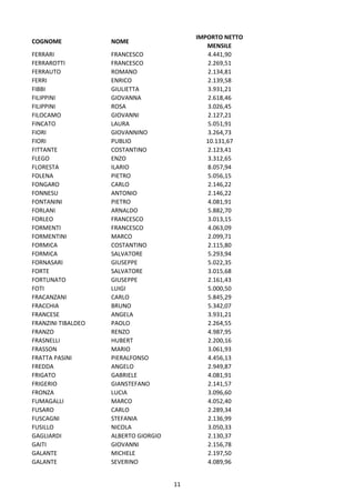 11
COGNOME NOME
IMPORTO NETTO
MENSILE
FERRARI FRANCESCO 4.441,90
FERRAROTTI FRANCESCO 2.269,51
FERRAUTO ROMANO 2.134,81
FERRI ENRICO 2.139,58
FIBBI GIULIETTA 3.931,21
FILIPPINI GIOVANNA 2.618,46
FILIPPINI ROSA 3.026,45
FILOCAMO GIOVANNI 2.127,21
FINCATO LAURA 5.051,91
FIORI GIOVANNINO 3.264,73
FIORI PUBLIO 10.131,67
FITTANTE COSTANTINO 2.123,41
FLEGO ENZO 3.312,65
FLORESTA ILARIO 8.057,94
FOLENA PIETRO 5.056,15
FONGARO CARLO 2.146,22
FONNESU ANTONIO 2.146,22
FONTANINI PIETRO 4.081,91
FORLANI ARNALDO 5.882,70
FORLEO FRANCESCO 3.013,15
FORMENTI FRANCESCO 4.063,09
FORMENTINI MARCO 2.099,71
FORMICA COSTANTINO 2.115,80
FORMICA SALVATORE 5.293,94
FORNASARI GIUSEPPE 5.022,35
FORTE SALVATORE 3.015,68
FORTUNATO GIUSEPPE 2.161,43
FOTI LUIGI 5.000,50
FRACANZANI CARLO 5.845,29
FRACCHIA BRUNO 5.342,07
FRANCESE ANGELA 3.931,21
FRANZINI TIBALDEO PAOLO 2.264,55
FRANZO RENZO 4.987,95
FRASNELLI HUBERT 2.200,16
FRASSON MARIO 3.061,93
FRATTA PASINI PIERALFONSO 4.456,13
FREDDA ANGELO 2.949,87
FRIGATO GABRIELE 4.081,91
FRIGERIO GIANSTEFANO 2.141,57
FRONZA LUCIA 3.096,60
FUMAGALLI MARCO 4.052,40
FUSARO CARLO 2.289,34
FUSCAGNI STEFANIA 2.136,99
FUSILLO NICOLA 3.050,33
GAGLIARDI ALBERTO GIORGIO 2.130,37
GAITI GIOVANNI 2.156,78
GALANTE MICHELE 2.197,50
GALANTE SEVERINO 4.089,96
 