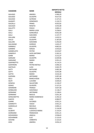 12
COGNOME NOME
IMPORTO NETTO
MENSILE
GALASSO ANDREA 2.990,29
GALASSO GIUSEPPE 4.017,42
GALASSO ALFREDO 2.127,21
GALBIATI DOMENICO 2.133,73
GALDELLI PRIMO 4.053,92
GALEAZZI RENATO 3.033,48
GALLETTI PAOLO 3.004,11
GALLI MARIA LUISA 3.258,61
GALLI GIANCARLO 4.052,40
GALLI GIACOMO 2.137,77
GALLIANI LUCIANO 1.632,51
GALLO GIUSEPPE 2.187,69
GALLONI GIOVANNI 5.293,94
GALVAGNO GIORGIO 1.635,37
GAMBALE GIUSEPPE 4.862,65
GAMBINI SERGIO 3.033,02
GAMBOLATO PIETRO 4.019,87
GANDOLFI ALDO ANTONIO 2.262,31
GARBI MARIO 3.212,37
GARGANI GIUSEPPE 6.039,96
GARGANO MARIO 3.931,21
GASPAROTTO ISAIA 4.114,15
GASPERONI PIETRO NATALE 3.040,10
GASTALDI LUIGI 3.043,79
GATTI NATALINO 3.002,38
GATTI GIUSEPPE 3.035,98
GATTO MARIO 3.010,18
GAZZARA ANTONINO 3.097,48
GELLI BIANCA ROSA 3.038,78
GELPI LUCIANO 3.039,45
GENOVA SALVATORE 2.130,37
GERACI GIUSEPPE 2.127,21
GERARDINI FRANCO 3.027,58
GERBAUDO GIOVENALE 2.118,17
GERMANA' ANTONINO 2.138,61
GERMANA' BASILIO 5.031,34
GEROLIMETTO MARIO DOMENICO 2.292,32
GIACCO LUIGI 4.060,97
GIANNI ALFONSO 3.931,21
GIANNOTTI VASCO 3.931,21
GIARDIELLO MICHELE 3.004,11
GIGLI RODOLFO 2.126,90
GILBERTI LUDOVICO MARIA 2.135,91
GIORDANO FRANCESCO 3.931,21
GIOVAGNOLI ANGELA 3.938,63
GIOVANNINI ELIO 2.123,41
GIOVINE UMBERTO 2.123,41
GISSI ANDREA 3.054,12
 