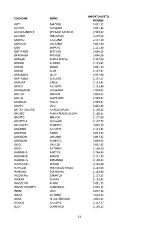 13
COGNOME NOME
IMPORTO NETTO
MENSILE
GITTI TARCISIO 5.011,11
GIUDICE GIOVANNI 3.021,46
GIUDICEANDREA EPIFANIO CATALDO 2.949,87
GIULIARI FRANCESCO 3.279,60
GODINO GIULIANO 2.157,10
GORGONI GAETANO 4.053,40
GORI SILVANO 2.121,80
GOTTARDO SETTIMO 3.056,15
GRADUATA MICHELE 3.044,56
GRANATI MARIA TERESA 4.327,06
GRANDI ALFIERO 2.123,41
GRASSI ENNIO 4.041,59
GRASSI ALDA 2.137,97
GRASSUCCI LELIO 3.957,98
GRATICOLA CLAUDIO 2.141,57
GRAVINA CARLA 2.123,41
GRECO GIUSEPPE 2.123,40
GRIGNAFFINI GIOVANNA 3.998,87
GRILLINI FRANCO 3.034,61
GRILLO SALVATORE 2.949,87
GRIMALDI TULLIO 2.949,87
GRIPPO UGO 4.852,36
GRITTA GRAINER ANGELA MARIA 2.146,22
GROSSO MARIA TERESA GLORIA 2.118,11
GROTTO FRANCO 2.107,89
GROTTOLA GIOVANNI 2.137,77
GRUGNETTI ROBERTO 3.025,29
GUARINO GIUSEPPE 2.123,41
GUERRINI PAOLO 4.053,92
GUERZONI LUCIANO 4.017,32
GUERZONI ROBERTO 3.019,04
GUIDI GALILEO 3.031,42
GUIDI ANTONIO 3.166,50
GUNNELLA ARISTIDE 5.766,84
HULLWECK ENRICO 2.151,99
IACOBELLIS ERMANNO 2.138,34
IANNUCCILLI SERGIO 2.115,80
IANNUZZI FRANCESCO PAOLO 2.114,66
IMPEGNO BERARDINO 2.115,80
INCORVAIA CARMELO 2.127,21
INGRAO CHIARA 2.123,41
INNOCENTI RENZO 5.011,72
INNOCENZI BOTTI GIANCARLO 2.085,35
INTINI UGO 4.852,36
IODICE ANTONIO 3.634,34
IOSSA FELICE ANTONIO 3.004,11
IPERICO GIUSEPPE 2.137,77
IZZO DOMENICO 2.146,22
 
