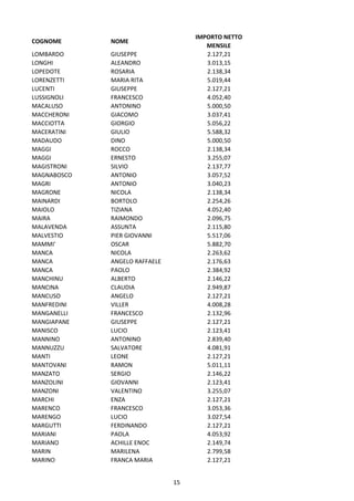 15
COGNOME NOME
IMPORTO NETTO
MENSILE
LOMBARDO GIUSEPPE 2.127,21
LONGHI ALEANDRO 3.013,15
LOPEDOTE ROSARIA 2.138,34
LORENZETTI MARIA RITA 5.019,44
LUCENTI GIUSEPPE 2.127,21
LUSSIGNOLI FRANCESCO 4.052,40
MACALUSO ANTONINO 5.000,50
MACCHERONI GIACOMO 3.037,41
MACCIOTTA GIORGIO 5.056,22
MACERATINI GIULIO 5.588,32
MADAUDO DINO 5.000,50
MAGGI ROCCO 2.138,34
MAGGI ERNESTO 3.255,07
MAGISTRONI SILVIO 2.137,77
MAGNABOSCO ANTONIO 3.057,52
MAGRI ANTONIO 3.040,23
MAGRONE NICOLA 2.138,34
MAINARDI BORTOLO 2.254,26
MAIOLO TIZIANA 4.052,40
MAIRA RAIMONDO 2.096,75
MALAVENDA ASSUNTA 2.115,80
MALVESTIO PIER GIOVANNI 5.517,06
MAMMI' OSCAR 5.882,70
MANCA NICOLA 2.263,62
MANCA ANGELO RAFFAELE 2.176,63
MANCA PAOLO 2.384,92
MANCHINU ALBERTO 2.146,22
MANCINA CLAUDIA 2.949,87
MANCUSO ANGELO 2.127,21
MANFREDINI VILLER 4.008,28
MANGANELLI FRANCESCO 2.132,96
MANGIAPANE GIUSEPPE 2.127,21
MANISCO LUCIO 2.123,41
MANNINO ANTONINO 2.839,40
MANNUZZU SALVATORE 4.081,91
MANTI LEONE 2.127,21
MANTOVANI RAMON 5.011,11
MANZATO SERGIO 2.146,22
MANZOLINI GIOVANNI 2.123,41
MANZONI VALENTINO 3.255,07
MARCHI ENZA 2.127,21
MARENCO FRANCESCO 3.053,36
MARENGO LUCIO 3.027,54
MARGUTTI FERDINANDO 2.127,21
MARIANI PAOLA 4.053,92
MARIANO ACHILLE ENOC 2.149,74
MARIN MARILENA 2.799,58
MARINO FRANCA MARIA 2.127,21
 