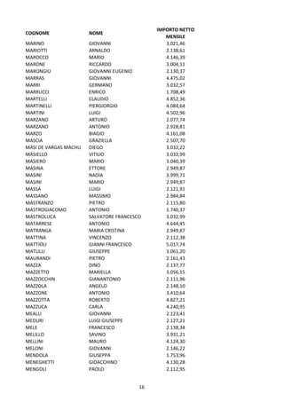 16
COGNOME NOME
IMPORTO NETTO
MENSILE
MARINO GIOVANNI 3.021,46
MARIOTTI ARNALDO 2.138,61
MAROCCO MARIO 4.146,39
MARONE RICCARDO 3.004,11
MARONGIU GIOVANNI EUGENIO 2.130,37
MARRAS GIOVANNI 4.475,02
MARRI GERMANO 3.032,57
MARRUCCI ENRICO 1.708,49
MARTELLI CLAUDIO 4.852,36
MARTINELLI PIERGIORGIO 4.084,64
MARTINI LUIGI 4.502,96
MARZANO ARTURO 2.077,74
MARZANO ANTONIO 2.928,81
MARZO BIAGIO 4.161,08
MASCIA GRAZIELLA 2.507,70
MASI DE VARGAS MACHU DIEGO 3.032,22
MASIELLO VITILIO 3.032,99
MASIERO MARIO 3.040,39
MASINA ETTORE 2.949,87
MASINI NADIA 3.999,71
MASINI MARIO 2.949,87
MASSA LUIGI 2.121,91
MASSANO MASSIMO 2.984,84
MASTRANZO PIETRO 2.115,80
MASTROGIACOMO ANTONIO 1.740,37
MASTROLUCA SALVATORE FRANCESCO 3.032,99
MATARRESE ANTONIO 4.644,45
MATRANGA MARIA CRISTINA 2.949,87
MATTINA VINCENZO 2.112,38
MATTIOLI GIANNI FRANCESCO 5.017,74
MATULLI GIUSEPPE 3.061,20
MAURANDI PIETRO 2.161,43
MAZZA DINO 2.137,77
MAZZETTO MARIELLA 3.056,15
MAZZOCCHIN GIANANTONIO 2.111,96
MAZZOLA ANGELO 2.148,10
MAZZONE ANTONIO 3.410,64
MAZZOTTA ROBERTO 4.827,21
MAZZUCA CARLA 4.240,95
MEALLI GIOVANNI 2.123,41
MEDURI LUIGI GIUSEPPE 2.127,21
MELE FRANCESCO 2.138,34
MELILLO SAVINO 3.931,21
MELLINI MAURO 4.124,30
MELONI GIOVANNI 2.146,22
MENDOLA GIUSEPPA 1.753,96
MENEGHETTI GIOACCHINO 4.130,28
MENGOLI PAOLO 2.112,95
 
