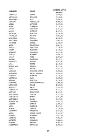 17
COGNOME NOME
IMPORTO NETTO
MENSILE
MENGOZZI DARIO 3.019,04
MENICACCI STEFANO 4.240,95
MENSURATI ELIO 2.944,42
MERLONI FRANCESCO 6.085,72
MESSA VITTORIO 3.939,28
METRI CORRADO 2.134,81
MICELI VINCENZO 3.243,54
MICELI ANTONIO 2.127,21
MICHELINI ALBERTO 5.470,56
MICHIELON MAURO 4.091,38
MIGLIASSO TERESA 2.990,29
MIGLIORINI GIOVANNI 3.085,05
MILANESE GUIDO 2.185,34
MILIA RAIMONDO 4.081,91
MILIOTO VINCENZO 2.126,45
MILLET RUGGERO 2.176,63
MINARDO RICCARDO 4.351,34
MINOZZI ROSANNA 3.049,63
MIRATE ALDO 2.997,19
MIRONE ANTONINO 2.127,21
MISURACA FILIPPO 4.031,92
MITA PIETRO 2.145,94
MODIGLIANI ENRICO 2.123,41
MOIOLI MARIA 3.021,57
MOLINARI GIUSEPPE MARIO 3.050,36
MOLINARO PAOLO SANDRO 2.169,03
MOLINERI ROSALBA 2.130,37
MOMBELLI LUIGI 3.035,98
MONACI ALBERTO 2.138,47
MONDINO GIORGIO ANNIBALE 2.990,29
MONDUCCI MARIO 2.125,29
MONELLO PAOLO 3.249,33
MONGIELLO GIOVANNI 5.472,11
MONTALI SEBASTIANO 2.127,21
MONTANARI OTELLO 2.125,29
MONTANARI NANDA 3.017,70
MONTECCHI ELENA 6.175,04
MORAZZONI GAETANO 3.032,22
MORETTI DANILO 2.296,12
MORI GABRIELE 2.127,21
MORINI DANILO 3.236,09
MORMINO ANTONINO 3.021,46
MORO PAOLO ENRICO 3.539,47
MORONI ROSANNA 3.032,29
MOSCHINI RENZO 4.053,71
MOTETTA GIOVANNI 3.980,15
MUNDO ANTONIO 4.089,97
MUSCARDINI CRISTIANA 2.090,58
 