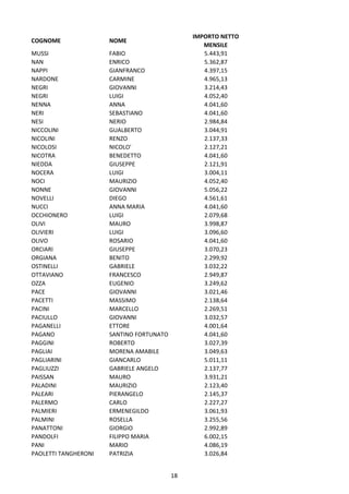 18
COGNOME NOME
IMPORTO NETTO
MENSILE
MUSSI FABIO 5.443,91
NAN ENRICO 5.362,87
NAPPI GIANFRANCO 4.397,15
NARDONE CARMINE 4.965,13
NEGRI GIOVANNI 3.214,43
NEGRI LUIGI 4.052,40
NENNA ANNA 4.041,60
NERI SEBASTIANO 4.041,60
NESI NERIO 2.984,84
NICCOLINI GUALBERTO 3.044,91
NICOLINI RENZO 2.137,33
NICOLOSI NICOLO' 2.127,21
NICOTRA BENEDETTO 4.041,60
NIEDDA GIUSEPPE 2.121,91
NOCERA LUIGI 3.004,11
NOCI MAURIZIO 4.052,40
NONNE GIOVANNI 5.056,22
NOVELLI DIEGO 4.561,61
NUCCI ANNA MARIA 4.041,60
OCCHIONERO LUIGI 2.079,68
OLIVI MAURO 3.998,87
OLIVIERI LUIGI 3.096,60
OLIVO ROSARIO 4.041,60
ORCIARI GIUSEPPE 3.070,23
ORGIANA BENITO 2.299,92
OSTINELLI GABRIELE 3.032,22
OTTAVIANO FRANCESCO 2.949,87
OZZA EUGENIO 3.249,62
PACE GIOVANNI 3.021,46
PACETTI MASSIMO 2.138,64
PACINI MARCELLO 2.269,51
PACIULLO GIOVANNI 3.032,57
PAGANELLI ETTORE 4.001,64
PAGANO SANTINO FORTUNATO 4.041,60
PAGGINI ROBERTO 3.027,39
PAGLIAI MORENA AMABILE 3.049,63
PAGLIARINI GIANCARLO 5.011,11
PAGLIUZZI GABRIELE ANGELO 2.137,77
PAISSAN MAURO 3.931,21
PALADINI MAURIZIO 2.123,40
PALEARI PIERANGELO 2.145,37
PALERMO CARLO 2.227,27
PALMIERI ERMENEGILDO 3.061,93
PALMINI ROSELLA 3.255,56
PANATTONI GIORGIO 2.992,89
PANDOLFI FILIPPO MARIA 6.002,15
PANI MARIO 4.086,19
PAOLETTI TANGHERONI PATRIZIA 3.026,84
 