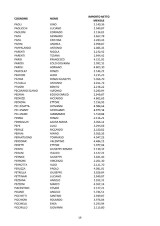 19
COGNOME NOME
IMPORTO NETTO
MENSILE
PAOLI GINO 2.140,36
PAOLICCHI LUCIANO 2.949,87
PAOLONI CORRADO 2.134,81
PAPA GENNARO 3.667,78
PAPA CRISTINA 2.283,43
PAPINI ANDREA 3.998,87
PAPPALARDO ANTONIO 2.085,35
PARENTI NICOLA 2.142,42
PARENTI TIZIANA 2.944,42
PARISI FRANCESCO 4.151,92
PARODI EOLO GIOVANNI 2.092,31
PAROLI ADRIANO 4.803,30
PASCOLAT RENZO 2.146,22
PASTORE ALDO 3.235,23
PATRIA RENZO GIUSEPPE 5.366,70
PATUELLI ANTONIO 3.011,76
PAVONI BENITO 2.146,22
PECORARO SCANIO ALFONSO 5.293,94
PEDRINI EGIDIO ENRICO 2.949,87
PEDRIZZI RICCARDO 4.862,65
PEDRONI ETTORE 2.196,93
PELLEGATTA GIOVANNI 4.084,64
PELLICANO' GEROLAMO 4.079,34
PELLIZZARI GIANMARIO 5.550,84
PENNA RENZO 2.116,21
PENNACCHI LAURA MARIA 3.366,11
PEPE LUIGI 3.044,56
PERALE RICCARDO 2.150,02
PERANI MARIO 3.055,35
PERANTUONO TOMMASO 4.047,23
PERDONA' VALENTINO 4.484,12
PERETTI ETTORE 5.077,04
PERICU GIUSEPPE ROMEO 2.130,37
PERLINI ITALICO 2.127,21
PERNICE GIUSEPPE 3.021,46
PERRONE VINCENZO 2.201,30
PERROTTA ALDO 2.121,70
PERUZZA PAOLO 4.081,91
PETRELLA GIUSEPPE 3.026,84
PETTINARI LUCIANO 2.949,87
PEZZANA ANGELO 2.262,31
PEZZONI MARCO 4.362,14
PIACENTINO CESARE 2.127,21
PICANO ANGELO 5.746,51
PICCHETTI SANTINO 2.949,87
PICCHIONI ROLANDO 3.976,04
PICCINELLI ENEA 5.293,94
PICCIRILLO GIOVANNI 2.115,80
 
