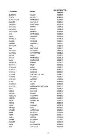 21
COGNOME NOME
IMPORTO NETTO
MENSILE
QUERCINI GIULIO 2.137,05
QUIETI GIUSEPPE 4.041,60
QUINTAVALLA FRANCESCO 2.261,90
RABBITO GAETANO 2.127,21
RAFFAELLI EDMONDO 3.052,96
RAFFAELLI MARIO 5.134,16
RAFFAELLI PAOLO 2.812,48
RAFFALDINI FRANCO 3.046,68
RAIS FRANCESCO 2.151,86
RALLO MICHELE 3.021,46
RAMELLA CARLO 2.738,25
RANIELI MICHELE 2.185,34
RANIERI UMBERTO 5.422,82
RAPAGNA' PIO 1.782,48
RASI GAETANO 2.089,15
RASTRELLI ANTONIO 5.867,45
RASTRELLI GIANFRANCO 2.152,26
RATTO REMO 2.116,21
RAUSA FRANCESCO 3.038,78
RAVA LINO CARLO 3.014,55
RAVAGLIA GIANNI 5.351,11
RAVETTA ENZO 2.140,01
REBECCHI ALDO 5.011,11
REBUFFA GIORGIO 2.085,35
REBULLA LUCIANO 3.065,87
RECCHIA VINCENZO SILVINO 2.184,13
REDUZZI GIULIANA 2.108,14
REICHLIN ALFREDO 5.706,06
RENDE PIETRO 4.041,60
RENZULLI ALDO 3.085,05
REPETTO ALESSANDRO GIOVANNI 2.130,37
RICCI MICHELE 2.138,34
RICCIO EUGENIO 3.992,77
RICCIUTI ROMEO 4.057,71
RICEVUTO GIOVANNI 4.041,60
RICOTTI FEDERICO 2.137,77
RIELA SALVATORE 2.127,21
RIGGIO VITO 3.016,01
RIGHI LUCIANO 3.057,52
RINALDI LUIGI 4.053,92
RINALDI ALFONSINA 3.019,04
RIPPA GIUSEPPE 2.223,84
RISARI GIOVANNI 2.137,77
RIVELLI NICOLA 2.998,66
RIVERA GIOVANNI 5.205,62
RIVOLTA DARIO 4.076,58
RIZZA ANTONIETTA 3.021,46
RIZZI AUGUSTO 2.127,00
 