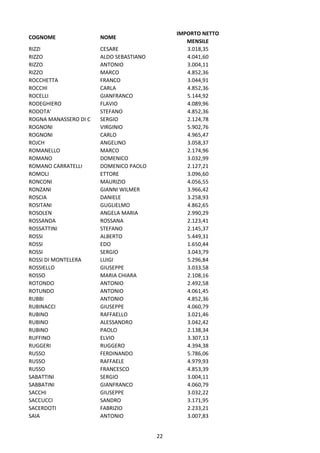 22
COGNOME NOME
IMPORTO NETTO
MENSILE
RIZZI CESARE 3.018,35
RIZZO ALDO SEBASTIANO 4.041,60
RIZZO ANTONIO 3.004,11
RIZZO MARCO 4.852,36
ROCCHETTA FRANCO 3.044,91
ROCCHI CARLA 4.852,36
ROCELLI GIANFRANCO 5.144,92
RODEGHIERO FLAVIO 4.089,96
RODOTA' STEFANO 4.852,36
ROGNA MANASSERO DI C SERGIO 2.124,78
ROGNONI VIRGINIO 5.902,76
ROGNONI CARLO 4.965,47
ROJCH ANGELINO 3.058,37
ROMANELLO MARCO 2.174,96
ROMANO DOMENICO 3.032,99
ROMANO CARRATELLI DOMENICO PAOLO 2.127,21
ROMOLI ETTORE 3.096,60
RONCONI MAURIZIO 4.056,55
RONZANI GIANNI WILMER 3.966,42
ROSCIA DANIELE 3.258,93
ROSITANI GUGLIELMO 4.862,65
ROSOLEN ANGELA MARIA 2.990,29
ROSSANDA ROSSANA 2.123,41
ROSSATTINI STEFANO 2.145,37
ROSSI ALBERTO 5.449,31
ROSSI EDO 1.650,44
ROSSI SERGIO 3.043,79
ROSSI DI MONTELERA LUIGI 5.296,84
ROSSIELLO GIUSEPPE 3.033,58
ROSSO MARIA CHIARA 2.108,16
ROTONDO ANTONIO 2.492,58
ROTUNDO ANTONIO 4.061,45
RUBBI ANTONIO 4.852,36
RUBINACCI GIUSEPPE 4.060,79
RUBINO RAFFAELLO 3.021,46
RUBINO ALESSANDRO 3.042,42
RUBINO PAOLO 2.138,34
RUFFINO ELVIO 3.307,13
RUGGERI RUGGERO 4.394,38
RUSSO FERDINANDO 5.786,06
RUSSO RAFFAELE 4.979,93
RUSSO FRANCESCO 4.853,39
SABATTINI SERGIO 3.004,11
SABBATINI GIANFRANCO 4.060,79
SACCHI GIUSEPPE 3.032,22
SACCUCCI SANDRO 3.171,95
SACERDOTI FABRIZIO 2.233,21
SAIA ANTONIO 3.007,83
 
