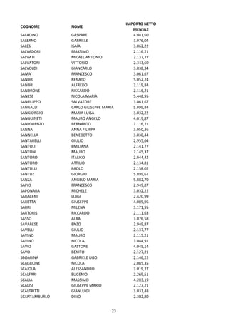 23
COGNOME NOME
IMPORTO NETTO
MENSILE
SALADINO GASPARE 4.041,60
SALERNO GABRIELE 3.976,04
SALES ISAIA 3.062,22
SALVADORI MASSIMO 2.116,21
SALVATI MICAEL ANTONIO 2.137,77
SALVATORI VITTORIO 2.343,60
SALVOLDI GIANCARLO 3.038,34
SAMA' FRANCESCO 3.061,67
SANDRI RENATO 5.052,24
SANDRI ALFREDO 2.119,84
SANDRONE RICCARDO 2.116,21
SANESE NICOLA MARIA 5.448,95
SANFILIPPO SALVATORE 3.061,67
SANGALLI CARLO GIUSEPPE MARIA 5.899,84
SANGIORGIO MARIA LUISA 3.032,22
SANGUINETI MAURO ANGELO 4.019,87
SANLORENZO BERNARDO 2.116,21
SANNA ANNA FILIPPA 3.050,36
SANNELLA BENEDETTO 3.030,44
SANTARELLI GIULIO 2.955,64
SANTOLI EMILIANA 2.141,77
SANTONI MAURO 2.145,37
SANTORO ITALICO 2.944,42
SANTORO ATTILIO 2.134,81
SANTULLI PAOLO 2.158,02
SANTUZ GIORGIO 5.899,61
SANZA ANGELO MARIA 5.882,70
SAPIO FRANCESCO 2.949,87
SAPONARA MICHELE 3.032,22
SARACENI LUIGI 2.420,99
SARETTA GIUSEPPE 4.089,96
SARRI MILENA 3.171,95
SARTORIS RICCARDO 2.111,63
SASSO ALBA 3.076,58
SAVARESE ENZO 2.949,87
SAVELLI GIULIO 2.137,77
SAVINO MAURO 2.115,21
SAVINO NICOLA 3.044,91
SAVIO GASTONE 4.045,14
SAVO BENITO 2.127,21
SBOARINA GABRIELE UGO 2.146,22
SCAGLIONE NICOLA 2.085,35
SCAJOLA ALESSANDRO 3.019,27
SCALFARI EUGENIO 2.269,51
SCALIA MASSIMO 4.283,19
SCALISI GIUSEPPE MARIO 2.127,21
SCALTRITTI GIANLUIGI 3.033,48
SCANTAMBURLO DINO 2.302,80
 