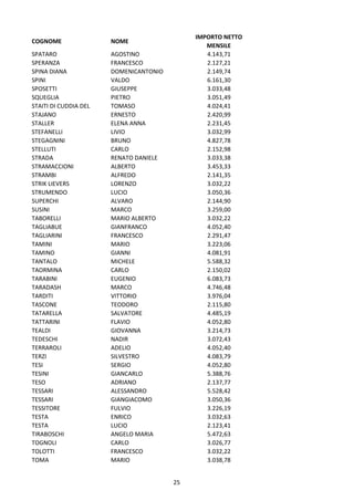 25
COGNOME NOME
IMPORTO NETTO
MENSILE
SPATARO AGOSTINO 4.143,71
SPERANZA FRANCESCO 2.127,21
SPINA DIANA DOMENICANTONIO 2.149,74
SPINI VALDO 6.161,30
SPOSETTI GIUSEPPE 3.033,48
SQUEGLIA PIETRO 3.051,49
STAITI DI CUDDIA DEL TOMASO 4.024,41
STAJANO ERNESTO 2.420,99
STALLER ELENA ANNA 2.231,45
STEFANELLI LIVIO 3.032,99
STEGAGNINI BRUNO 4.827,78
STELLUTI CARLO 2.152,98
STRADA RENATO DANIELE 3.033,38
STRAMACCIONI ALBERTO 3.453,33
STRAMBI ALFREDO 2.141,35
STRIK LIEVERS LORENZO 3.032,22
STRUMENDO LUCIO 3.050,36
SUPERCHI ALVARO 2.144,90
SUSINI MARCO 3.259,00
TABORELLI MARIO ALBERTO 3.032,22
TAGLIABUE GIANFRANCO 4.052,40
TAGLIARINI FRANCESCO 2.291,47
TAMINI MARIO 3.223,06
TAMINO GIANNI 4.081,91
TANTALO MICHELE 5.588,32
TAORMINA CARLO 2.150,02
TARABINI EUGENIO 6.083,73
TARADASH MARCO 4.746,48
TARDITI VITTORIO 3.976,04
TASCONE TEODORO 2.115,80
TATARELLA SALVATORE 4.485,19
TATTARINI FLAVIO 4.052,80
TEALDI GIOVANNA 3.214,73
TEDESCHI NADIR 3.072,43
TERRAROLI ADELIO 4.052,40
TERZI SILVESTRO 4.083,79
TESI SERGIO 4.052,80
TESINI GIANCARLO 5.388,76
TESO ADRIANO 2.137,77
TESSARI ALESSANDRO 5.528,42
TESSARI GIANGIACOMO 3.050,36
TESSITORE FULVIO 3.226,19
TESTA ENRICO 3.032,63
TESTA LUCIO 2.123,41
TIRABOSCHI ANGELO MARIA 5.472,63
TOGNOLI CARLO 3.026,77
TOLOTTI FRANCESCO 3.032,22
TOMA MARIO 3.038,78
 