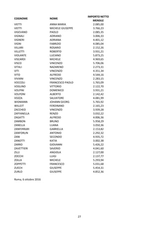 27
COGNOME NOME
IMPORTO NETTO
MENSILE
VIETTI ANNA MARIA 2.085,00
VIETTI MICHELE GIUSEPPE 3.766,23
VIGEVANO PAOLO 2.085,35
VIGNALI ADRIANO 3.006,33
VIGNERI ADRIANA 4.401,12
VIGNI FABRIZIO 4.085,04
VILLARI ROSARIO 2.152,26
VILLETTI ROBERTO 3.931,21
VIOLANTE LUCIANO 5.873,25
VISCARDI MICHELE 4.969,65
VISCO VINCENZO 5.706,06
VITALI NAZARENO 2.273,31
VITI VINCENZO 4.351,34
VITO ALFREDO 4.544,16
VIVIANI VINCENZO 2.283,15
VOCCOLI FRANCESCO PAOLO 1.765,09
VOGLINO VITTORIO 2.122,70
VOLPINI DOMENICO 3.931,21
VOLPONI ALBERTO 2.142,42
VOZZA SALVATORE 4.081,99
WIDMANN JOHANN GEORG 5.765,92
WILLEIT FERDINAND 2.165,23
ZACCHEO VINCENZO 3.939,28
ZAFFANELLA RENZO 3.032,22
ZAGATTI ALFREDO 4.006,36
ZAMBON BRUNO 5.958,29
ZANELLA LUANA 3.050,36
ZANFERRARI GABRIELLA 2.153,82
ZANFORLIN ANTONIO 2.292,32
ZANI SECONDO 4.935,72
ZANOTTI KATIA 3.002,38
ZARRO GIOVANNI 5.426,22
ZAVETTIERI SAVERIO 4.041,60
ZILLI ANGIOLA 2.127,00
ZOCCHI LUIGI 2.137,77
ZOLLA MICHELE 5.293,94
ZOPPETTI FRANCESCO 5.031,68
ZUECH GIUSEPPE 5.454,31
ZURLO GIUSEPPE 4.852,36
Roma, 6 ottobre 2016
 