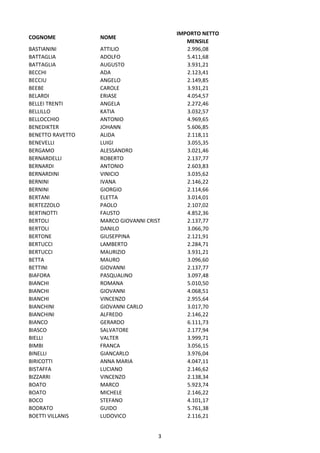 3
COGNOME NOME
IMPORTO NETTO
MENSILE
BASTIANINI ATTILIO 2.996,08
BATTAGLIA ADOLFO 5.411,68
BATTAGLIA AUGUSTO 3.931,21
BECCHI ADA 2.123,41
BECCIU ANGELO 2.149,85
BEEBE CAROLE 3.931,21
BELARDI ERIASE 4.054,57
BELLEI TRENTI ANGELA 2.272,46
BELLILLO KATIA 3.032,57
BELLOCCHIO ANTONIO 4.969,65
BENEDIKTER JOHANN 5.606,85
BENETTO RAVETTO ALIDA 2.118,11
BENEVELLI LUIGI 3.055,35
BERGAMO ALESSANDRO 3.021,46
BERNARDELLI ROBERTO 2.137,77
BERNARDI ANTONIO 2.603,83
BERNARDINI VINICIO 3.035,62
BERNINI IVANA 2.146,22
BERNINI GIORGIO 2.114,66
BERTANI ELETTA 3.014,01
BERTEZZOLO PAOLO 2.107,02
BERTINOTTI FAUSTO 4.852,36
BERTOLI MARCO GIOVANNI CRIST 2.137,77
BERTOLI DANILO 3.066,70
BERTONE GIUSEPPINA 2.121,91
BERTUCCI LAMBERTO 2.284,71
BERTUCCI MAURIZIO 3.931,21
BETTA MAURO 3.096,60
BETTINI GIOVANNI 2.137,77
BIAFORA PASQUALINO 3.097,48
BIANCHI ROMANA 5.010,50
BIANCHI GIOVANNI 4.068,51
BIANCHI VINCENZO 2.955,64
BIANCHINI GIOVANNI CARLO 3.017,70
BIANCHINI ALFREDO 2.146,22
BIANCO GERARDO 6.111,73
BIASCO SALVATORE 2.177,94
BIELLI VALTER 3.999,71
BIMBI FRANCA 3.056,15
BINELLI GIANCARLO 3.976,04
BIRICOTTI ANNA MARIA 4.047,11
BISTAFFA LUCIANO 2.146,62
BIZZARRI VINCENZO 2.138,34
BOATO MARCO 5.923,74
BOATO MICHELE 2.146,22
BOCO STEFANO 4.101,17
BODRATO GUIDO 5.761,38
BOETTI VILLANIS LUDOVICO 2.116,21
 