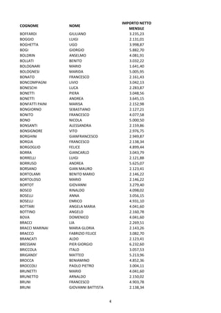 4
COGNOME NOME
IMPORTO NETTO
MENSILE
BOFFARDI GIULIANO 3.235,23
BOGGIO LUIGI 2.131,01
BOGHETTA UGO 3.998,87
BOGI GIORGIO 5.882,70
BOLDRIN ANSELMO 4.081,91
BOLLATI BENITO 3.032,22
BOLOGNARI MARIO 1.641,40
BOLOGNESI MARIDA 5.005,95
BONATO FRANCESCO 2.161,43
BONCOMPAGNI LIVIO 3.042,13
BONESCHI LUCA 2.283,87
BONETTI PIERA 3.048,56
BONETTI ANDREA 3.645,15
BONFATTI PAINI MARISA 2.152,98
BONGIORNO SEBASTIANO 2.127,21
BONITO FRANCESCO 4.077,58
BONO NICOLA 5.000,50
BONSANTI ALESSANDRA 2.159,86
BONSIGNORE VITO 2.976,75
BORGHINI GIANFRANCESCO 2.949,87
BORGIA FRANCESCO 2.138,34
BORGOGLIO FELICE 4.899,44
BORRA GIANCARLO 3.043,79
BORRELLI LUIGI 2.121,88
BORRUSO ANDREA 5.625,07
BORSANO GIAN MAURO 2.123,41
BORTOLAMI BENITO MARIO 2.146,22
BORTOLOSO MARIO 2.146,22
BORTOT GIOVANNI 3.279,40
BOSCO RINALDO 4.098,02
BOSELLI ANNA 3.056,15
BOSELLI ENRICO 4.931,10
BOTTARI ANGELA MARIA 4.041,60
BOTTINO ANGELO 2.160,78
BOVA DOMENICO 4.041,60
BRACCI LIA 2.269,51
BRACCI MARINAI MARIA GLORIA 2.143,26
BRACCO FABRIZIO FELICE 3.082,70
BRANCATI ALDO 2.123,41
BRESSANI PIER GIORGIO 6.232,60
BRICCOLA ITALO 3.057,53
BRIGANDI' MATTEO 5.213,96
BROCCA BENIAMINO 4.852,36
BROCCOLI PAOLO PIETRO 3.004,11
BRUNETTI MARIO 4.041,60
BRUNETTO ARNALDO 2.150,02
BRUNI FRANCESCO 4.903,78
BRUNI GIOVANNI BATTISTA 2.138,34
 
