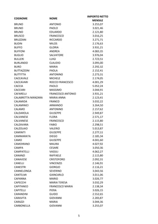 5
COGNOME NOME
IMPORTO NETTO
MENSILE
BRUNO ANTONIO 3.255,07
BRUNO PAOLO 3.021,46
BRUNO EDUARDO 2.121,80
BRUSCO FRANCESCO 3.016,25
BRUZZANI RICCARDO 3.271,71
BUDIN MILOS 2.176,63
BUFFO GLORIA 3.931,21
BUFFONI ANDREA 4.083,35
BUGLIO SALVATORE 3.976,04
BULLERI LUIGI 2.723,51
BURLANDO CLAUDIO 3.095,00
BURO MARIA 2.292,32
BUTTAZZONI PAOLA 2.152,41
BUTTITTA ANTONINO 2.273,31
CACCAVALE MICHELE 2.174,05
CACCAVARI ROCCO FRANCESCO 4.001,29
CACCIA PAOLO 5.052,24
CACCIARI MASSIMO 3.044,91
CAFARELLI FRANCESCO ANTONIO 3.931,21
CALABRETTA MANZARA MARIA ANNA 2.123,41
CALAMIDA FRANCO 3.032,22
CALAMINICI ARMANDO 3.264,50
CALAMO ANTONINO 2.157,62
CALDAROLA GIUSEPPE 2.949,87
CALVANESE FLORA 2.571,17
CALVANESE FRANCESCO 2.115,80
CALZAVARA FABIO 2.298,51
CALZOLAIO VALERIO 5.013,87
CAMINITI GIUSEPPE 2.277,11
CAMMARATA DIEGO 2.185,34
CAMO GIUSEPPE 4.041,60
CAMOIRANO MAURA 4.027,92
CAMPA CESARE 3.050,36
CAMPATELLI VASSILI 4.062,27
CANANZI RAFFAELE 2.115,80
CANAVESE CRISTOFORO 2.092,31
CANELLI VINCENZO 2.146,91
CANESTRI GIORGIO 2.116,21
CANNELONGA SEVERINO 3.043,56
CANTELMI GIANCARLO 3.011,06
CAPANNA MARIO 3.026,77
CAPECCHI MARIA TERESA 3.032,29
CAPITANEO FRANCESCO MARIA 2.138,34
CAPITELLI PIERA 3.026,15
CARANDINI GUIDO 2.552,65
CARAVITA GIOVANNI 2.283,87
CARAZZI MARIA 3.044,36
CARBONELLA GIOVANNI 3.255,07
 