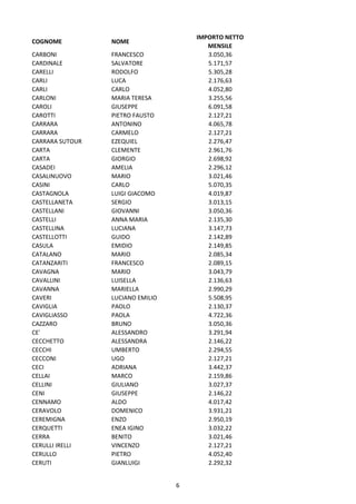 6
COGNOME NOME
IMPORTO NETTO
MENSILE
CARBONI FRANCESCO 3.050,36
CARDINALE SALVATORE 5.171,57
CARELLI RODOLFO 5.305,28
CARLI LUCA 2.176,63
CARLI CARLO 4.052,80
CARLONI MARIA TERESA 3.255,56
CAROLI GIUSEPPE 6.091,58
CAROTTI PIETRO FAUSTO 2.127,21
CARRARA ANTONINO 4.065,78
CARRARA CARMELO 2.127,21
CARRARA SUTOUR EZEQUIEL 2.276,47
CARTA CLEMENTE 2.961,76
CARTA GIORGIO 2.698,92
CASADEI AMELIA 2.296,12
CASALINUOVO MARIO 3.021,46
CASINI CARLO 5.070,35
CASTAGNOLA LUIGI GIACOMO 4.019,87
CASTELLANETA SERGIO 3.013,15
CASTELLANI GIOVANNI 3.050,36
CASTELLI ANNA MARIA 2.135,30
CASTELLINA LUCIANA 3.147,73
CASTELLOTTI GUIDO 2.142,89
CASULA EMIDIO 2.149,85
CATALANO MARIO 2.085,34
CATANZARITI FRANCESCO 2.089,15
CAVAGNA MARIO 3.043,79
CAVALLINI LUISELLA 2.136,63
CAVANNA MARIELLA 2.990,29
CAVERI LUCIANO EMILIO 5.508,95
CAVIGLIA PAOLO 2.130,37
CAVIGLIASSO PAOLA 4.722,36
CAZZARO BRUNO 3.050,36
CE' ALESSANDRO 3.291,94
CECCHETTO ALESSANDRA 2.146,22
CECCHI UMBERTO 2.294,55
CECCONI UGO 2.127,21
CECI ADRIANA 3.442,37
CELLAI MARCO 2.159,86
CELLINI GIULIANO 3.027,37
CENI GIUSEPPE 2.146,22
CENNAMO ALDO 4.017,42
CERAVOLO DOMENICO 3.931,21
CEREMIGNA ENZO 2.950,19
CERQUETTI ENEA IGINO 3.032,22
CERRA BENITO 3.021,46
CERULLI IRELLI VINCENZO 2.127,21
CERULLO PIETRO 4.052,40
CERUTI GIANLUIGI 2.292,32
 