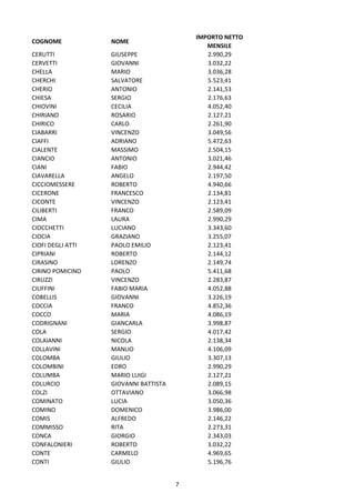 7
COGNOME NOME
IMPORTO NETTO
MENSILE
CERUTTI GIUSEPPE 2.990,29
CERVETTI GIOVANNI 3.032,22
CHELLA MARIO 3.036,28
CHERCHI SALVATORE 5.523,41
CHERIO ANTONIO 2.141,53
CHIESA SERGIO 2.176,63
CHIOVINI CECILIA 4.052,40
CHIRIANO ROSARIO 2.127,21
CHIRICO CARLO 2.261,90
CIABARRI VINCENZO 3.049,56
CIAFFI ADRIANO 5.472,63
CIALENTE MASSIMO 2.504,15
CIANCIO ANTONIO 3.021,46
CIANI FABIO 2.944,42
CIAVARELLA ANGELO 2.197,50
CICCIOMESSERE ROBERTO 4.940,66
CICERONE FRANCESCO 2.134,81
CICONTE VINCENZO 2.123,41
CILIBERTI FRANCO 2.589,09
CIMA LAURA 2.990,29
CIOCCHETTI LUCIANO 3.343,60
CIOCIA GRAZIANO 3.255,07
CIOFI DEGLI ATTI PAOLO EMILIO 2.123,41
CIPRIANI ROBERTO 2.144,12
CIRASINO LORENZO 2.149,74
CIRINO POMICINO PAOLO 5.411,68
CIRUZZI VINCENZO 2.283,87
CIUFFINI FABIO MARIA 4.052,88
COBELLIS GIOVANNI 3.226,19
COCCIA FRANCO 4.852,36
COCCO MARIA 4.086,19
CODRIGNANI GIANCARLA 3.998,87
COLA SERGIO 4.017,42
COLAIANNI NICOLA 2.138,34
COLLAVINI MANLIO 4.106,09
COLOMBA GIULIO 3.307,13
COLOMBINI EDRO 2.990,29
COLUMBA MARIO LUIGI 2.127,21
COLURCIO GIOVANNI BATTISTA 2.089,15
COLZI OTTAVIANO 3.066,98
COMINATO LUCIA 3.050,36
COMINO DOMENICO 3.986,00
COMIS ALFREDO 2.146,22
COMMISSO RITA 2.273,31
CONCA GIORGIO 2.343,03
CONFALONIERI ROBERTO 3.032,22
CONTE CARMELO 4.969,65
CONTI GIULIO 5.196,76
 