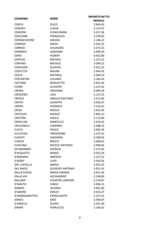 8
COGNOME NOME
IMPORTO NETTO
MENSILE
CONTU FELICE 3.669,43
CORDATI LUIGIA 2.137,97
CORDONI ELENA EMMA 5.017,56
CORLEONE FRANCESCO 5.539,65
CORNACCHIONE MAGDA 2.146,22
CORRADI NADIA 3.032,22
CORRAO CALOGERO 2.273,31
CORRENTI GIOVANNI 2.990,29
CORSI HUBERT 4.052,80
CORTESE MICHELE 2.127,21
CORVINO MICHELE 3.004,11
CORVISIERI SILVERIO 3.931,21
COSSUTTA MAURA 2.944,42
COSTA RAFFAELE 5.940,33
COSTANTINI LUCIANO 2.283,43
COTTONE BENEDETTO 4.852,36
COVRE GIUSEPPE 2.157,62
CREMA GIOVANNI 4.094,39
CRESCENZI UGO 2.127,21
CRESCO ANGELO GAETANO 5.517,06
CRIPPA GIUSEPPE 3.046,47
CRIPPA FEDERICO 2.143,47
CRISCI NICOLA 3.021,46
CRISTALDI NICOLO' 2.802,13
CRISTONI PAOLO 2.115,80
CRIVELLINI MARCELLO 2.619,41
CRUCIANELLI FAMIANO 5.588,32
CUCCU PAOLO 3.050,36
CULICCHIA VINCENZINO 2.127,21
CUOJATI GIOVANNI 4.100,42
CURCIO ROCCO 2.409,62
CUSCUNA' NICOLO' ANTONIO 2.998,66
DA MOMMIO GIORGIO 2.137,05
D'ACQUISTO MARIO 4.052,29
D'ADDARIO AMEDEO 2.127,21
D'AGRO' LUIGI 3.050,36
DAL CASTELLO MARIO 5.055,25
DAL MASO GIUSEPPE ANTONIO 5.051,91
DALLA CHIESA MARIA SIMONA 3.021,46
DALLA VIA ALESSANDRO 2.298,09
DALLARA GIUSEPPE LORENZO 2.139,87
D'AMATO CARLO 3.004,11
DAMERI SILVANA 3.001,86
D'AMORE EMILIO 4.025,47
D'ANDREAMATTEO PIERGIUSEPPE 2.127,21
DANESI EMO 2.949,87
D'ANGELO GUIDO 2.261,90
DANINI FERRUCCIO 2.146,62
 