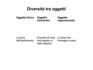 Diversità tra oggetti
Oggetto fisico Oggetto
incontrato
Oggetto
rappresentato
La luna
dell’astronomo;
Il quarto di luna
che appare in
cielo stasera
La luna che
immagino rossa
 