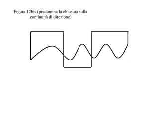 Figura 12bis (predomina la chiusura sulla
continuità di direzione)
 