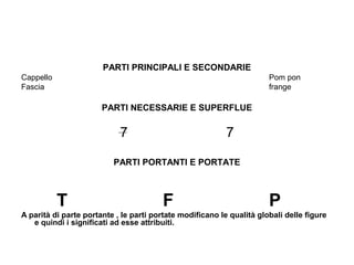 PARTI PRINCIPALI E SECONDARIE
Cappello Pom pon
Fascia frange
PARTI NECESSARIE E SUPERFLUE
7 7
PARTI PORTANTI E PORTATE
T F P
A parità di parte portante , le parti portate modificano le qualità globali delle figure
e quindi i significati ad esse attribuiti.
 