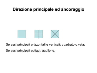 Direzione principale ed ancoraggioDirezione principale ed ancoraggio
Se assi principali orizzontali e verticali: quadrato o vela;
Se assi principali obliqui: aquilone.
 