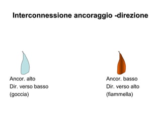 Interconnessione ancoraggio -direzioneInterconnessione ancoraggio -direzione
Ancor. alto Ancor. basso
Dir. verso basso Dir. verso alto
(goccia) (fiammella)
 