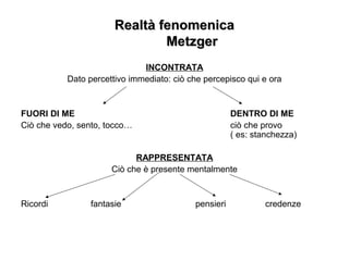 Realtà fenomenicaRealtà fenomenica
MetzgerMetzger
INCONTRATA
Dato percettivo immediato: ciò che percepisco qui e ora
FUORI DI ME DENTRO DI ME
Ciò che vedo, sento, tocco… ciò che provo
( es: stanchezza)
RAPPRESENTATA
Ciò che è presente mentalmente
Ricordi fantasie pensieri credenze
 