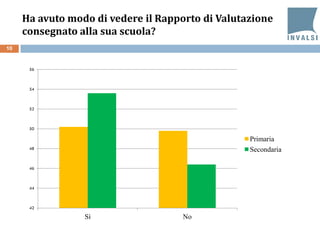 10
Ha avuto modo di vedere il Rapporto di Valutazione
consegnato alla sua scuola?
42
44
46
48
50
52
54
56
Sì No
Primaria
Secondaria
 