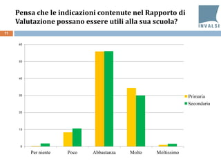11
Pensa che le indicazioni contenute nel Rapporto di
Valutazione possano essere utili alla sua scuola?
0
10
20
30
40
50
60
Per niente Poco Abbastanza Molto Moltissimo
Primaria
Secondaria
 