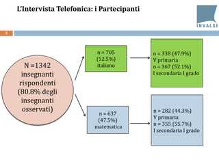 L’Intervista Telefonica: i Partecipanti
3
N =1342
insegnanti
rispondenti
(80.8% degli
insegnanti
osservati)
n = 637
(47.5%)
matematica
n = 705
(52.5%)
italiano
n = 282 (44.3%)
V primaria
n = 355 (55.7%)
I secondaria I grado
n = 338 (47.9%)
V primaria
n = 367 (52.1%)
I secondaria I grado
 