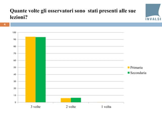 4
Quante volte gli osservatori sono stati presenti alle sue
lezioni?
0
10
20
30
40
50
60
70
80
90
100
3 volte 2 volte 1 volta
Primaria
Secondaria
 