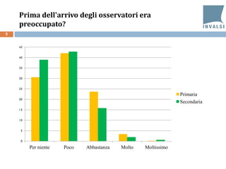 5
Prima dell'arrivo degli osservatori era
preoccupato?
0
5
10
15
20
25
30
35
40
45
Per niente Poco Abbastanza Molto Moltissimo
Primaria
Secondaria
 