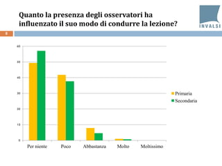8
Quanto la presenza degli osservatori ha
influenzato il suo modo di condurre la lezione?
0
10
20
30
40
50
60
Per niente Poco Abbastanza Molto Moltissimo
Primaria
Secondaria
 